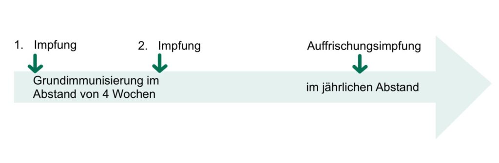 Impfschema